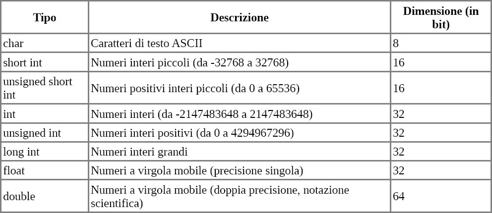 Dichiarazioni variabili in C