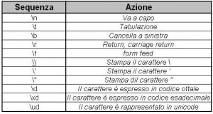 Le sequenze di escape in Java