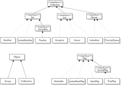 Il Framework Collections - Introduzione