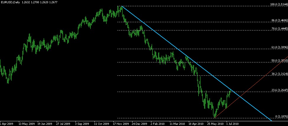 Forex News : Trendline Euro / Dollaro