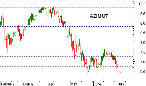 Forex News : La Situazione Dell'Azimut