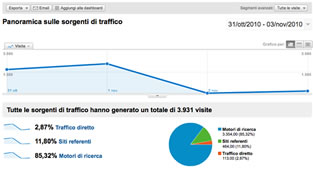 Google Analytics Non Funziona ( Temporaneamente )