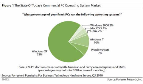 Windows 7 : In crescita Sui Computer Aziendali