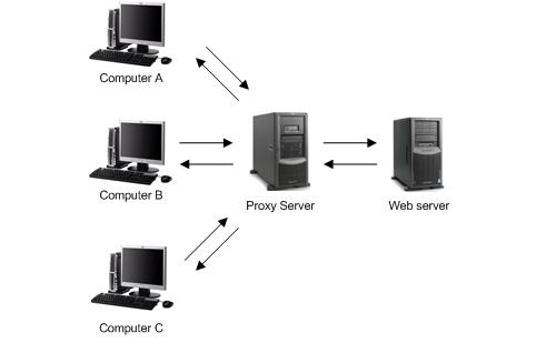 proxy server