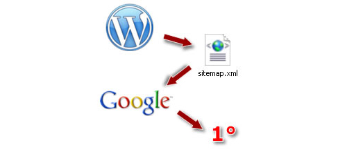 Come creare una sitemap su Wordpress