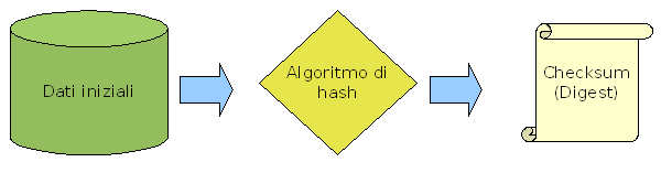 Checksum, come verificare l'integrità di un file