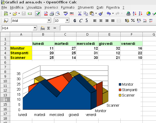 OpenOffice Calc, i grafici ad area