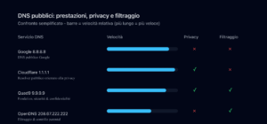 DNS Google