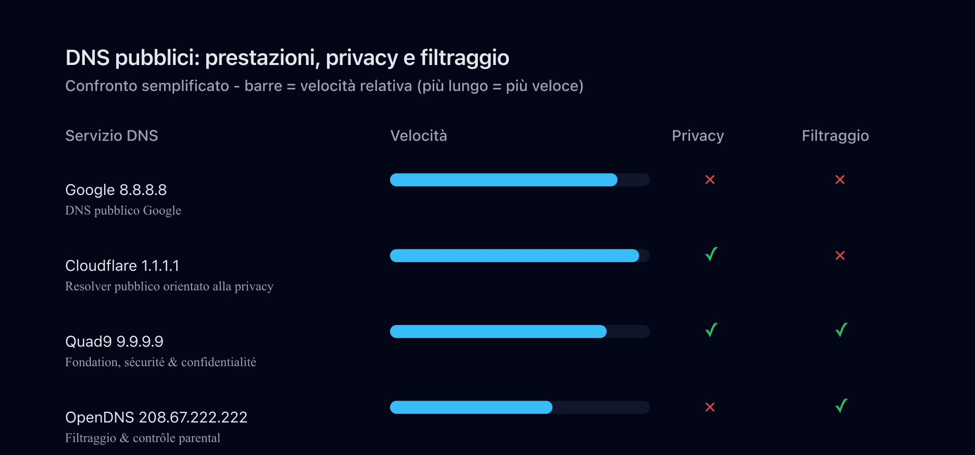 DNS Google